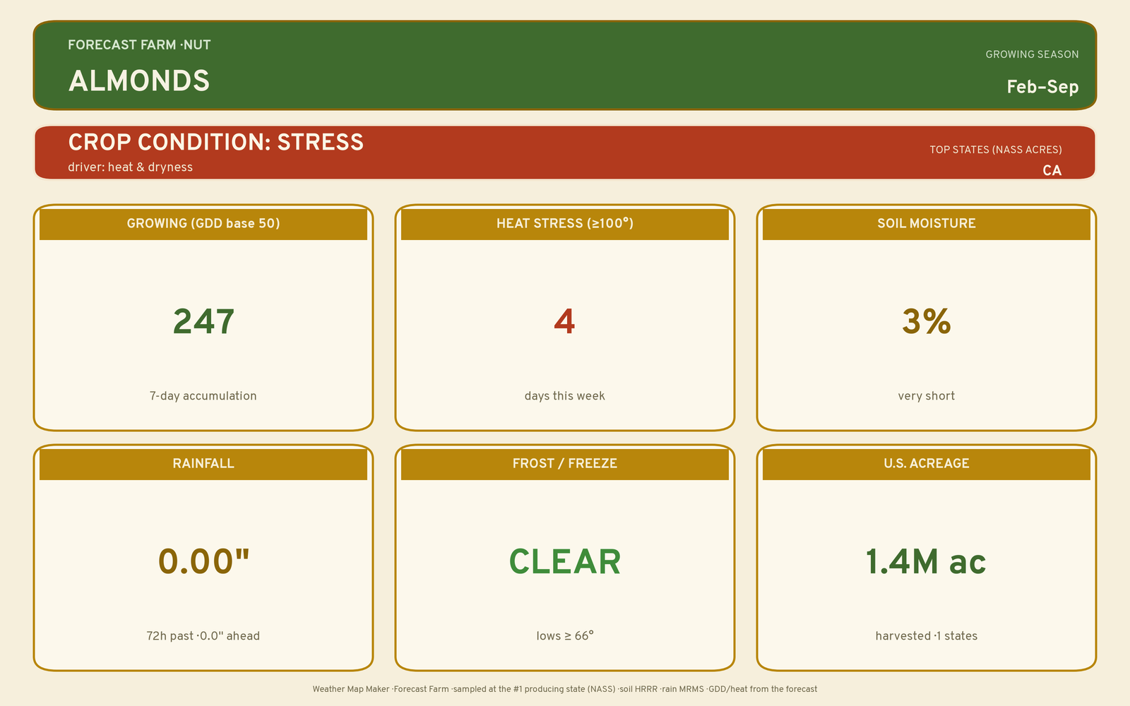 Live crop-weather plate for Almonds