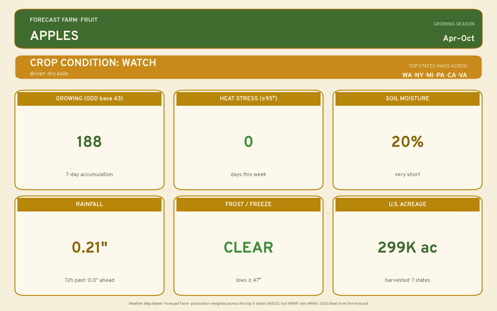 Live crop-weather plate for Apples