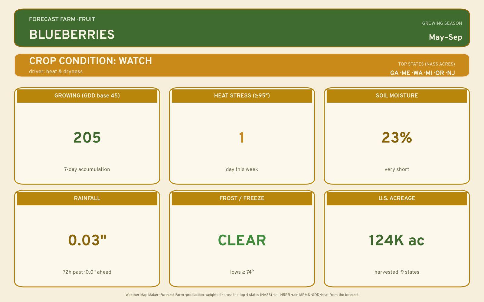 Live crop-weather plate for Blueberries