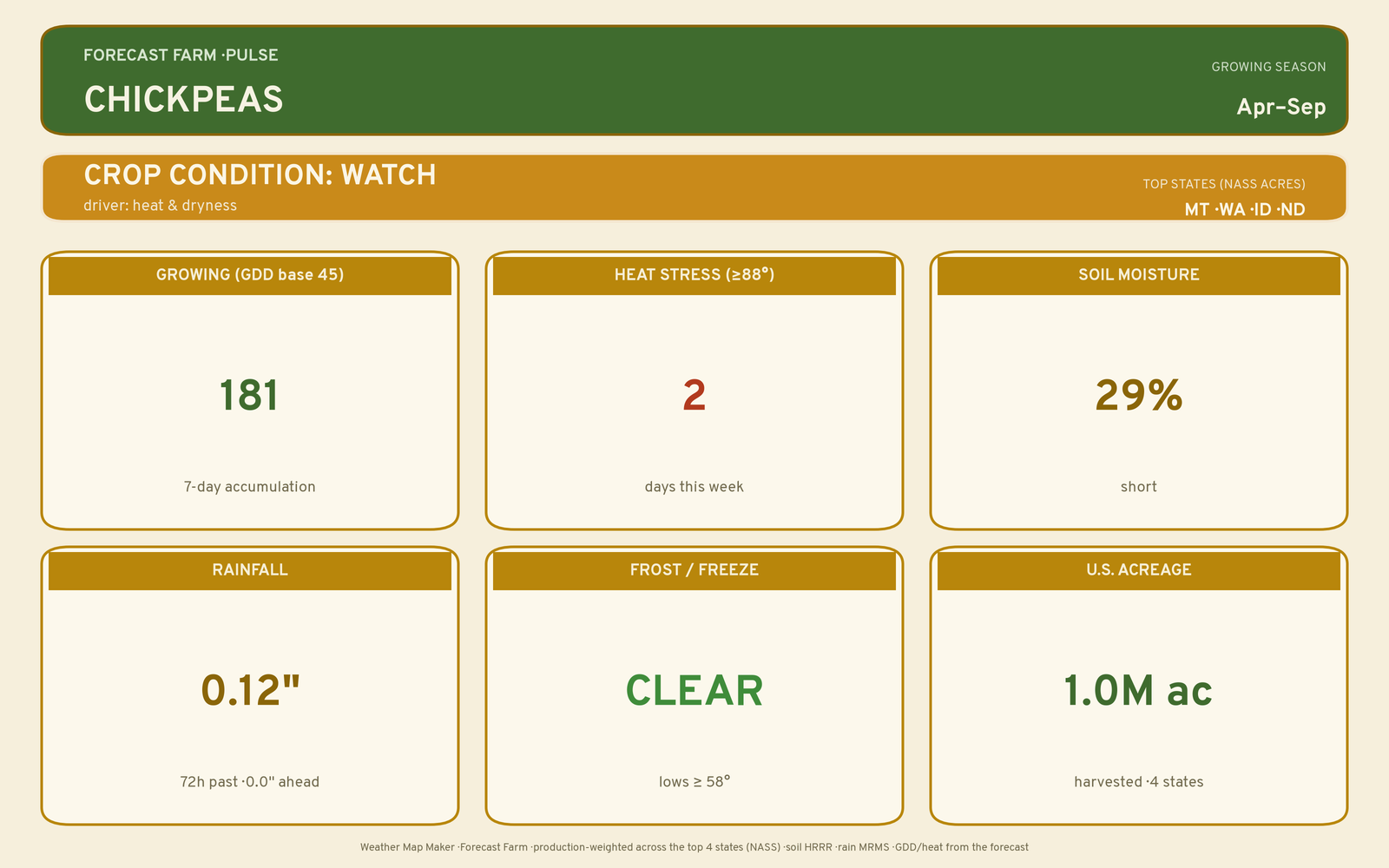 Live crop-weather plate for Chickpeas