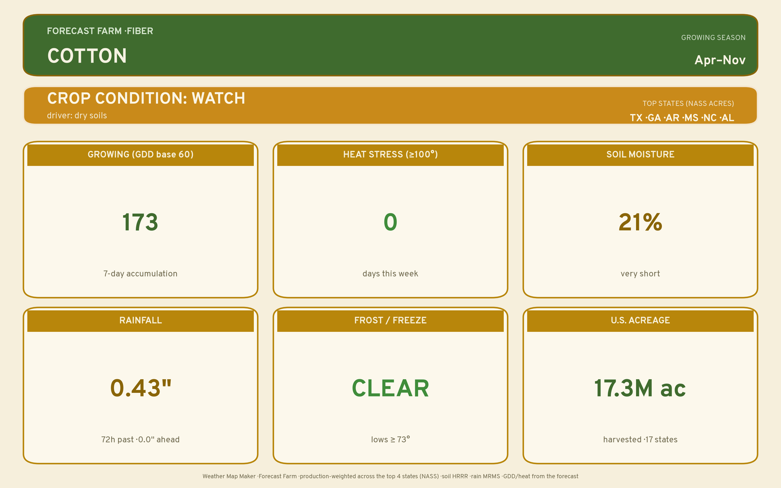 Live crop-weather plate for Cotton
