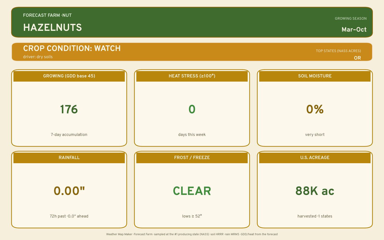 Live crop-weather plate for Hazelnuts