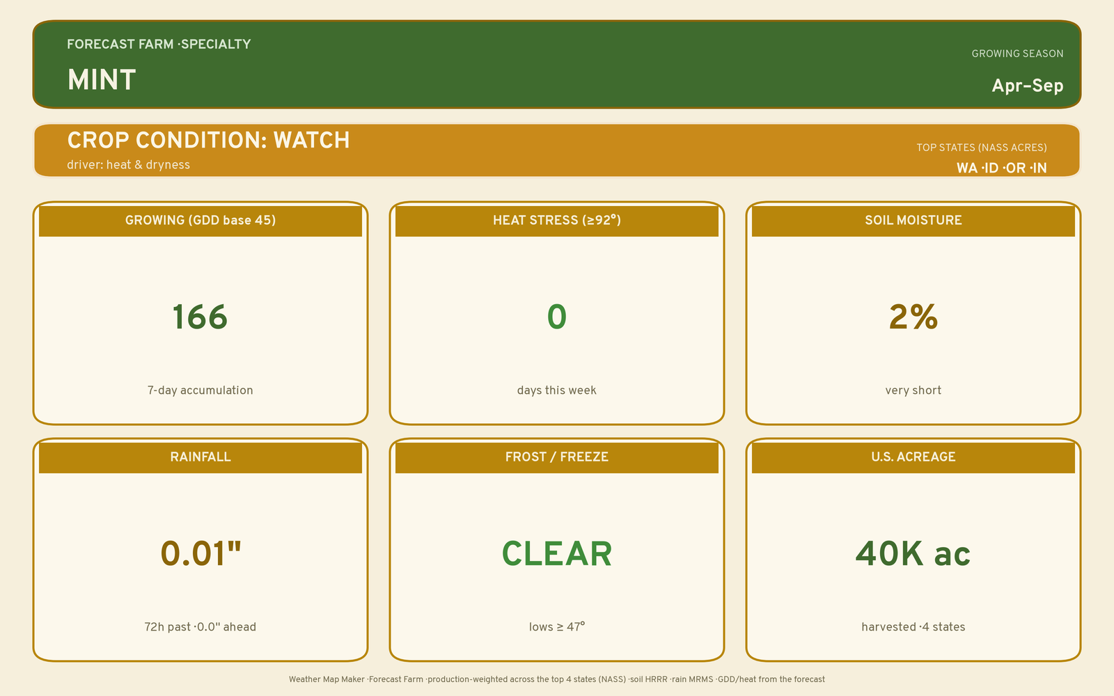 Live crop-weather plate for Mint