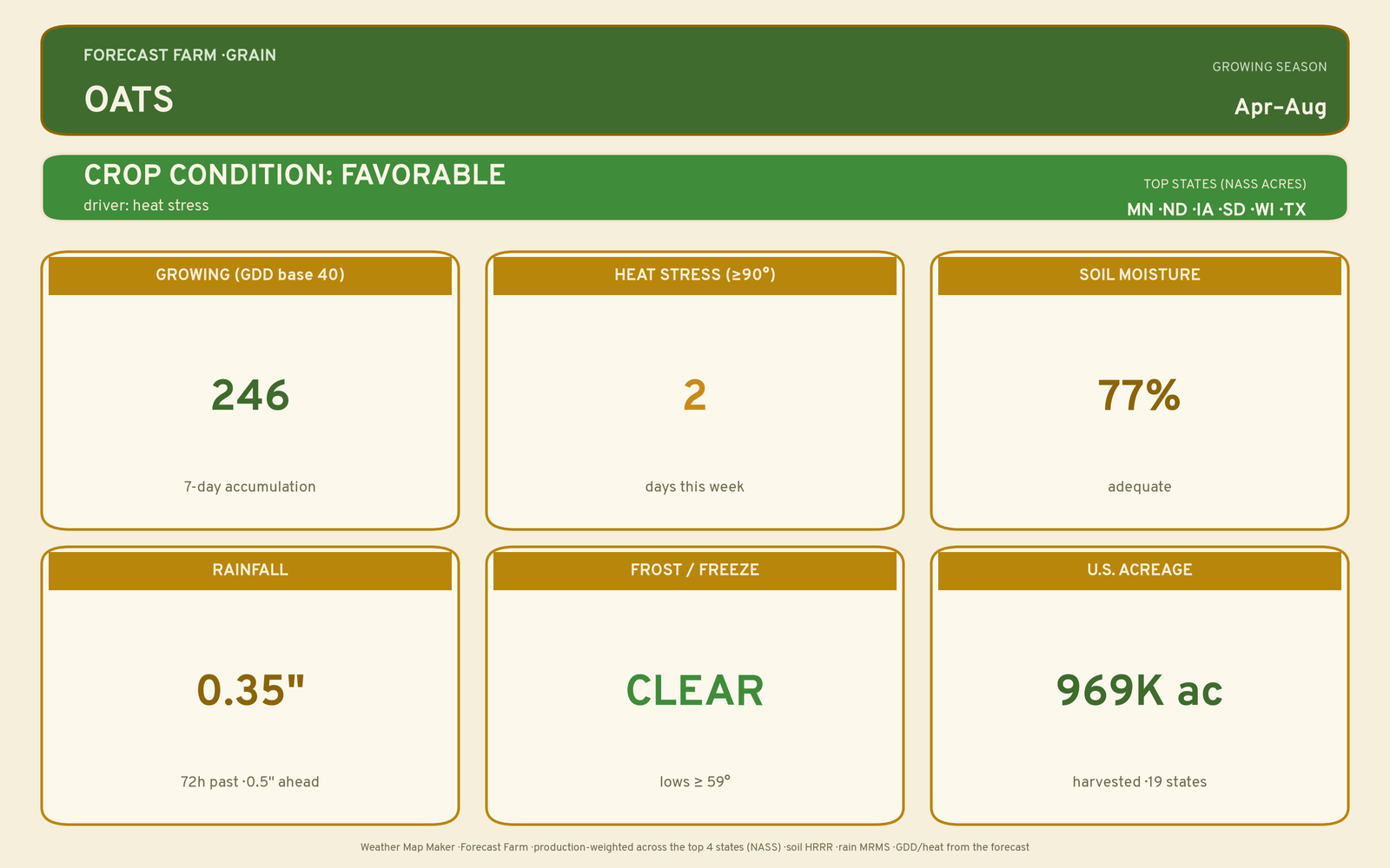 Live crop-weather plate for Oats