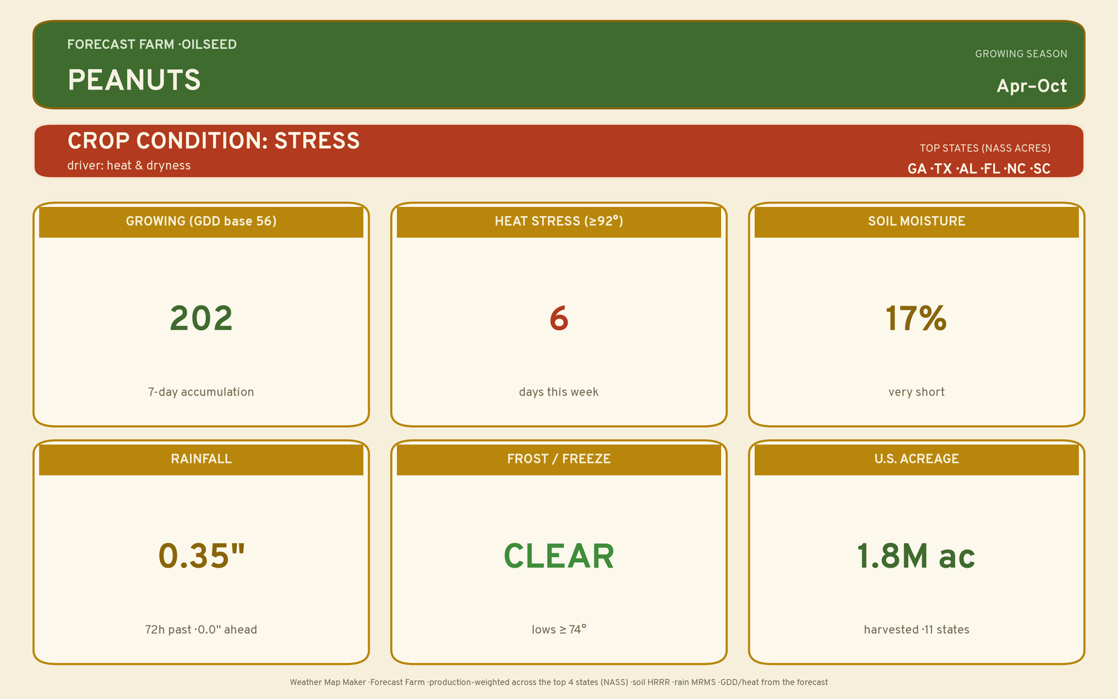 Live crop-weather plate for Peanuts