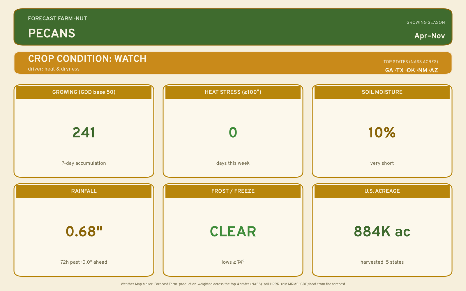 Live crop-weather plate for Pecans