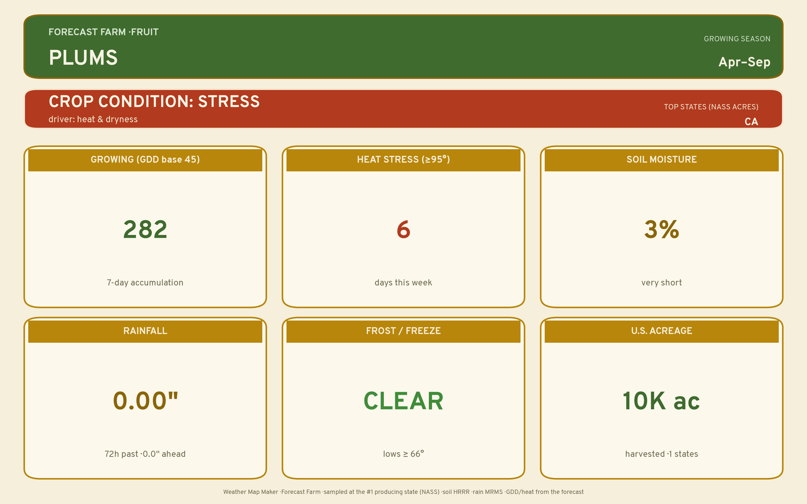 Live crop-weather plate for Plums