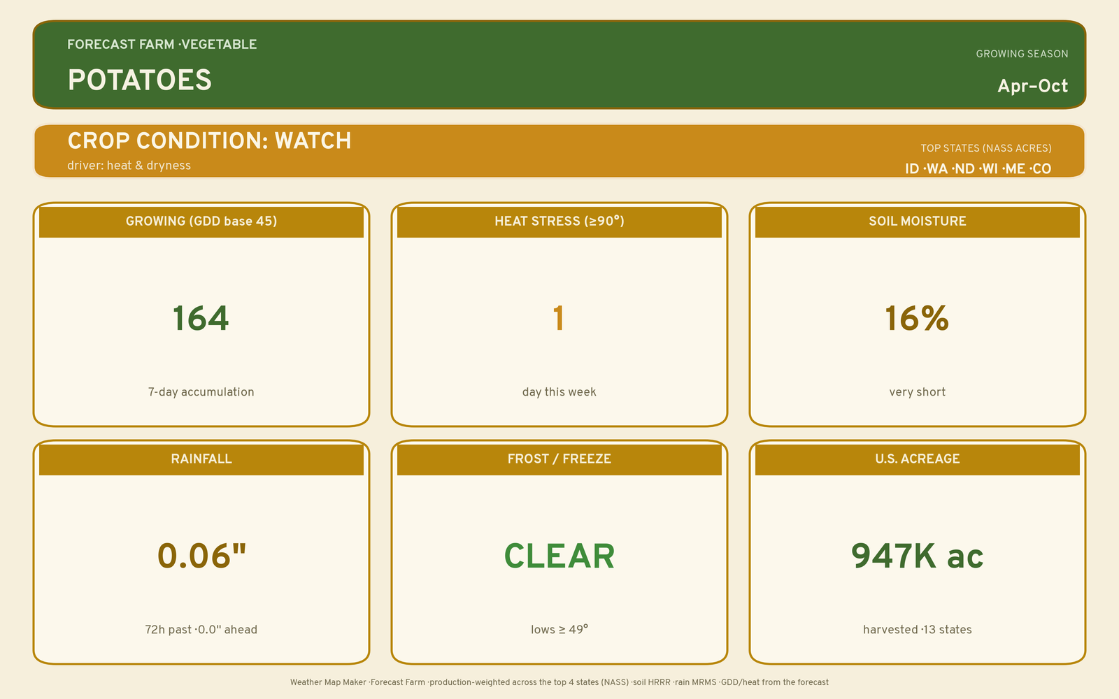 Live crop-weather plate for Potatoes