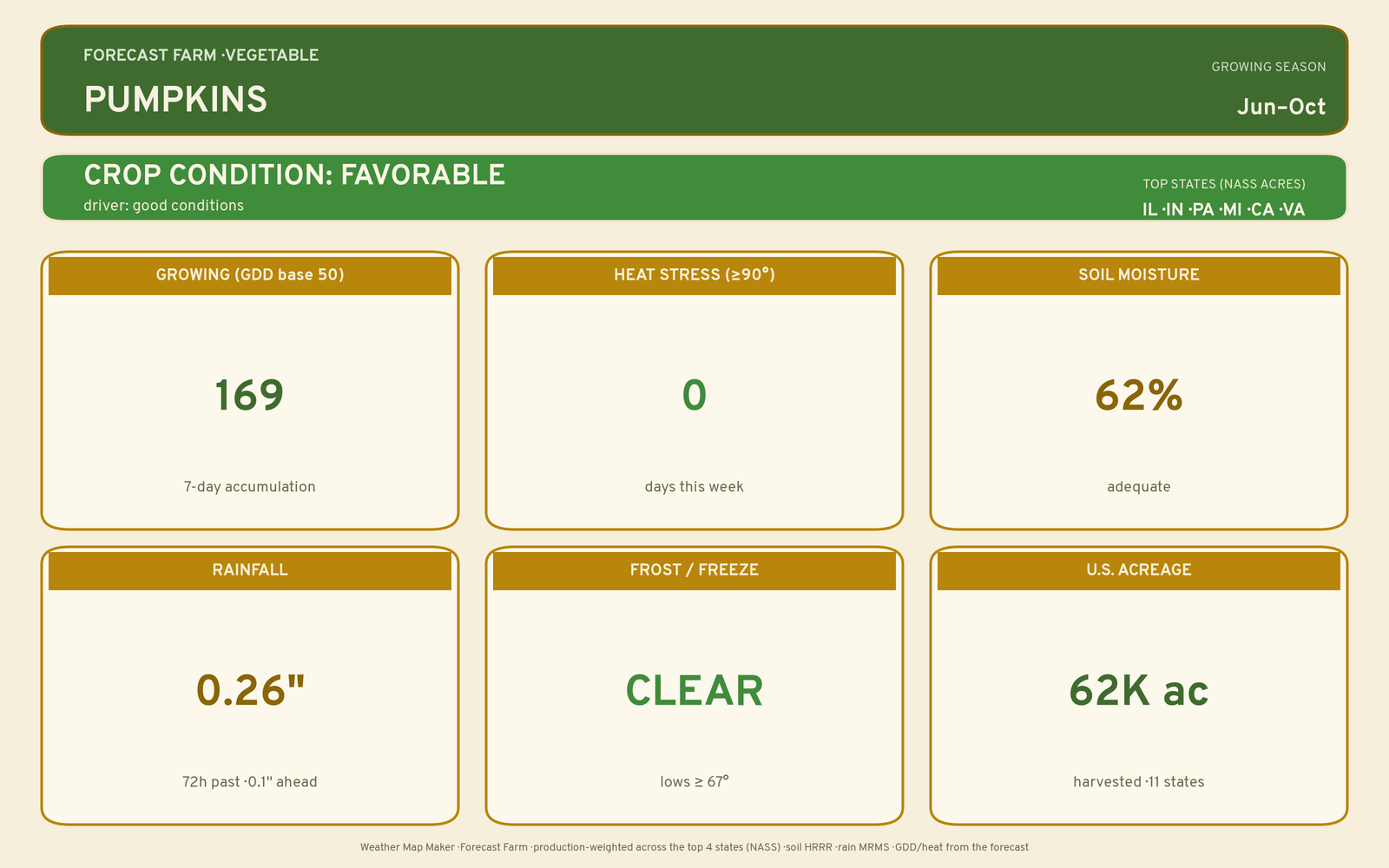 Live crop-weather plate for Pumpkins