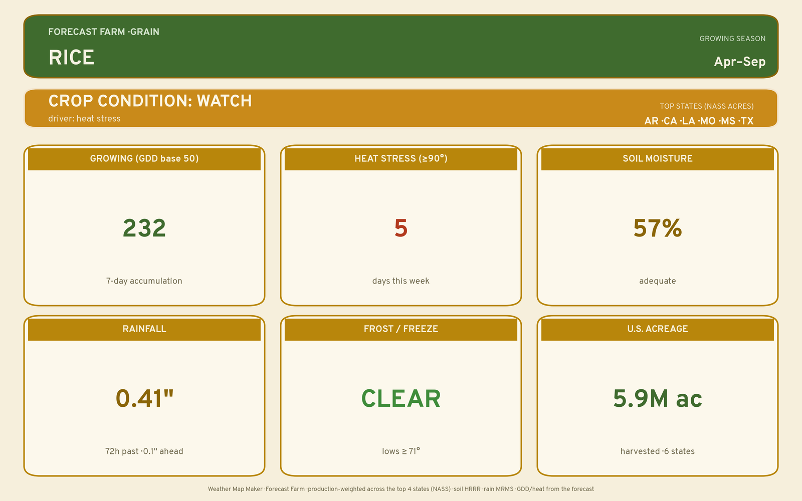 Live crop-weather plate for Rice
