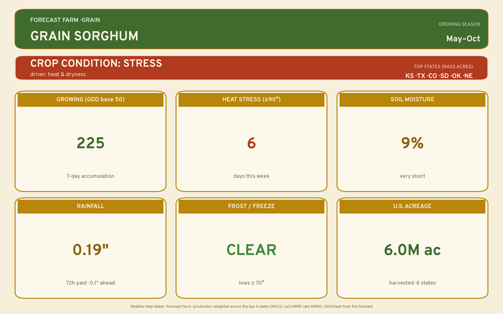 Live crop-weather plate for Grain Sorghum