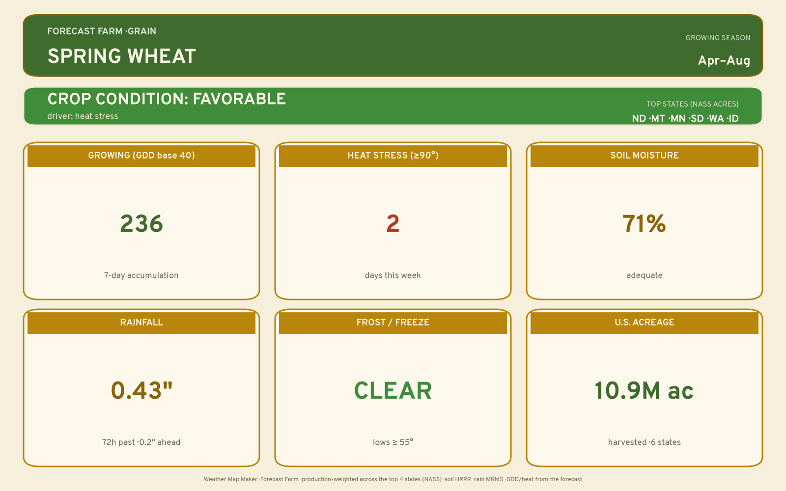 Live crop-weather plate for Spring Wheat