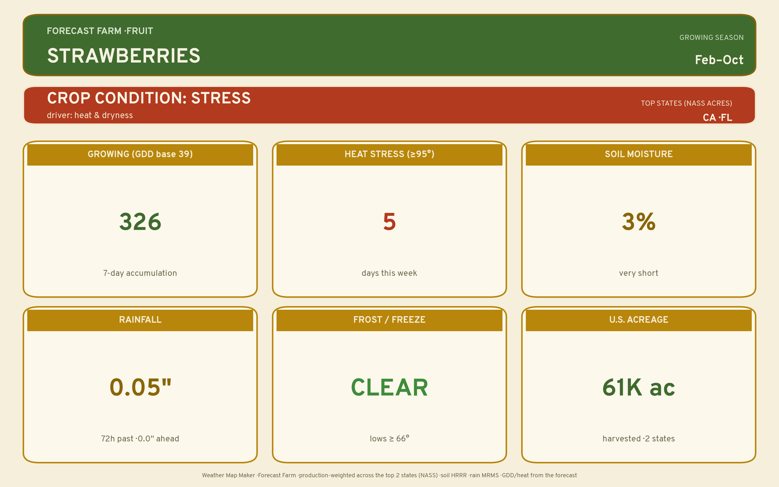 Live crop-weather plate for Strawberries