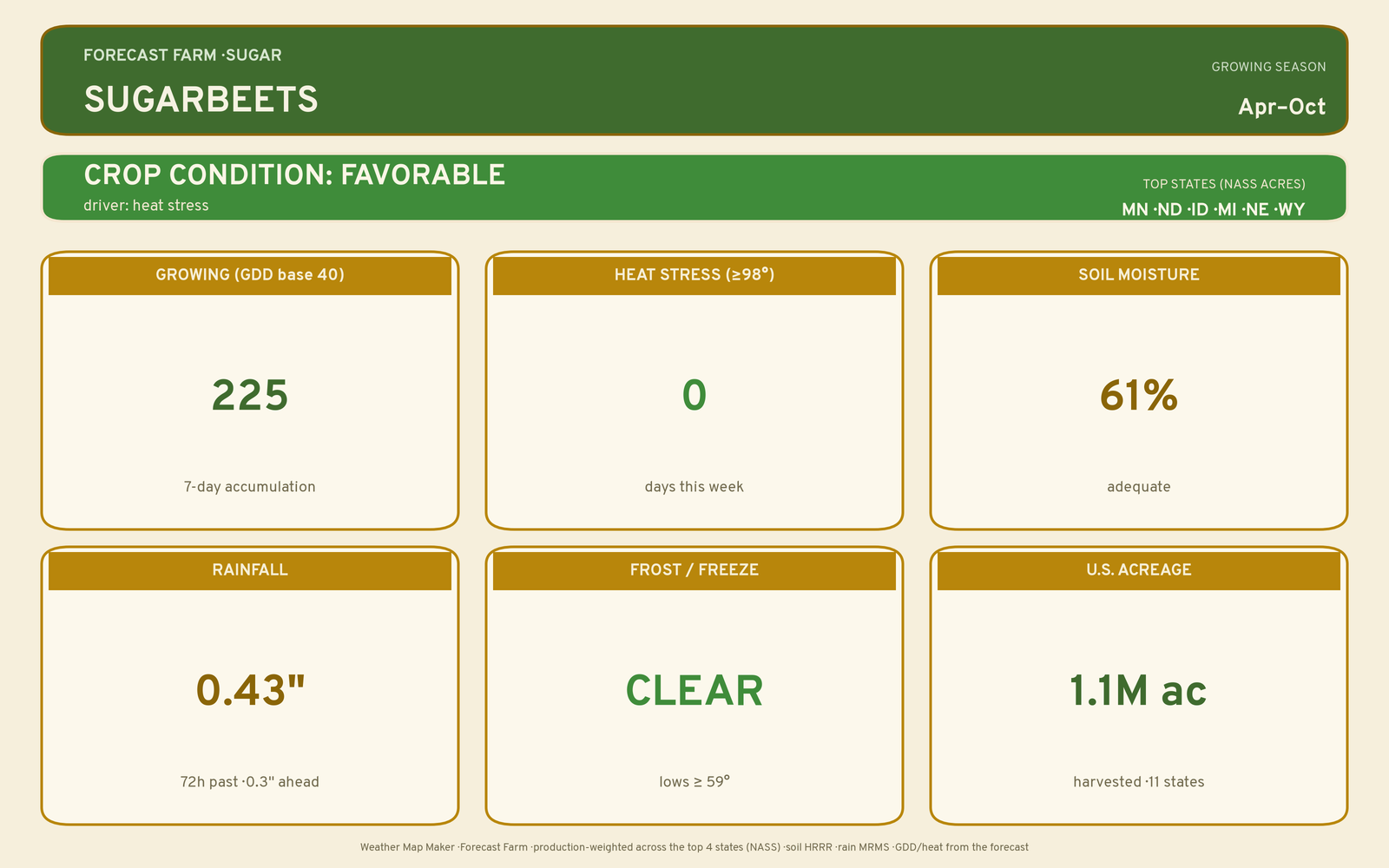 Live crop-weather plate for Sugarbeets
