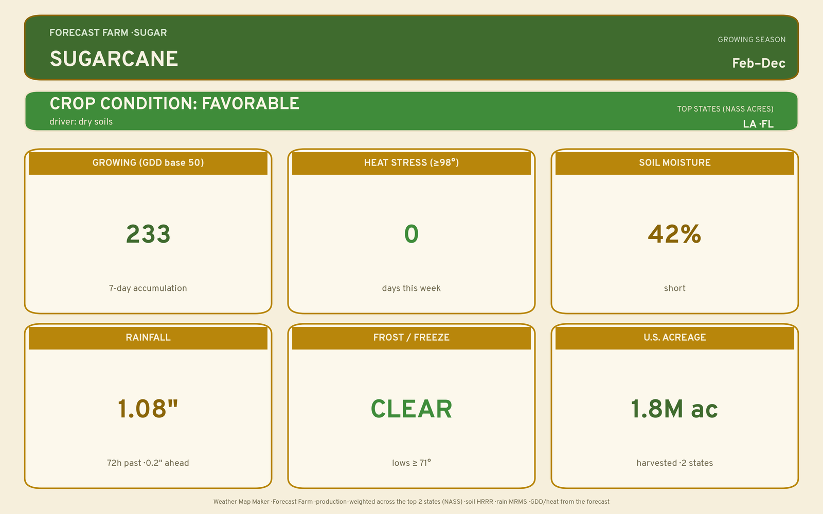 Live crop-weather plate for Sugarcane