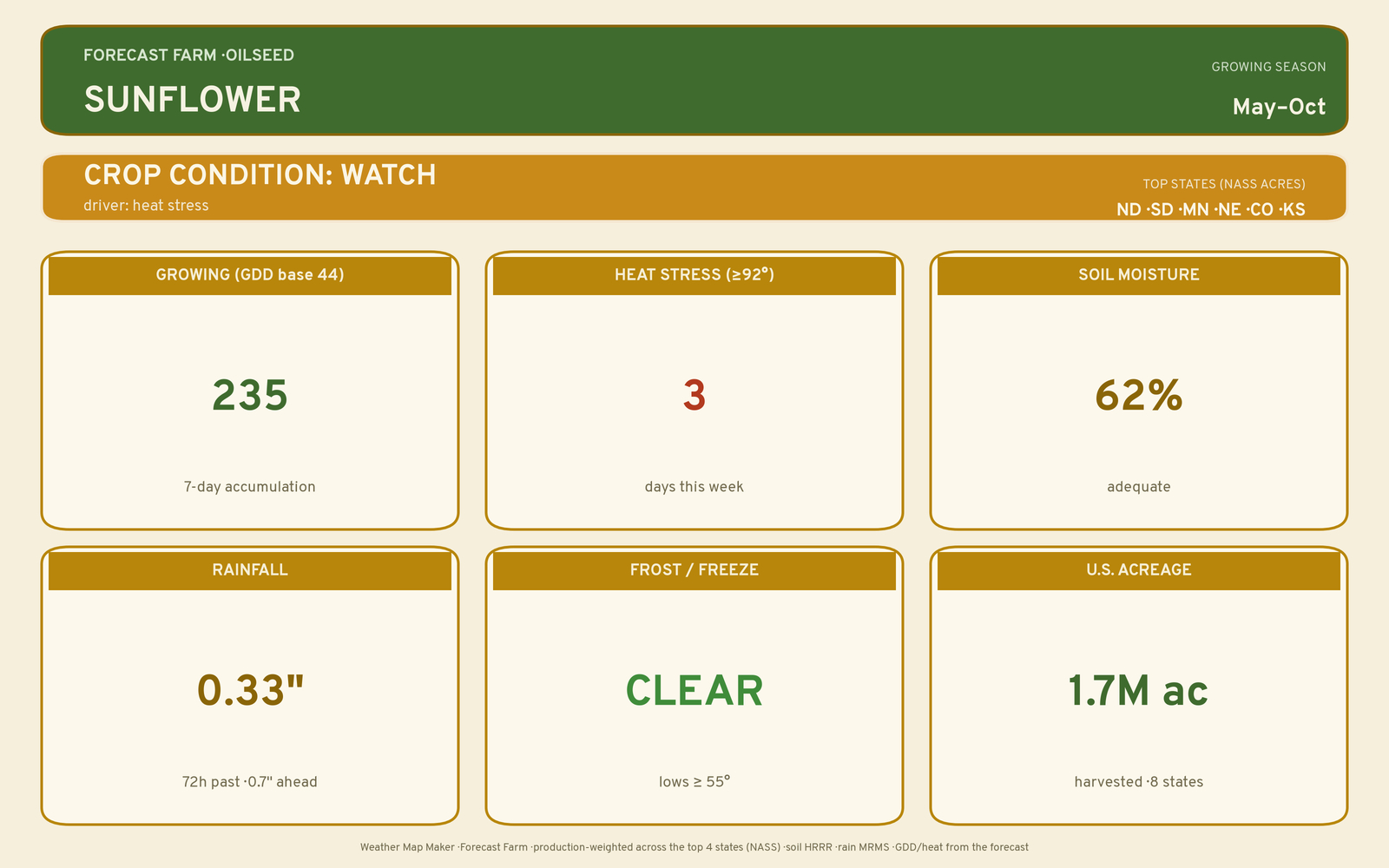 Live crop-weather plate for Sunflower