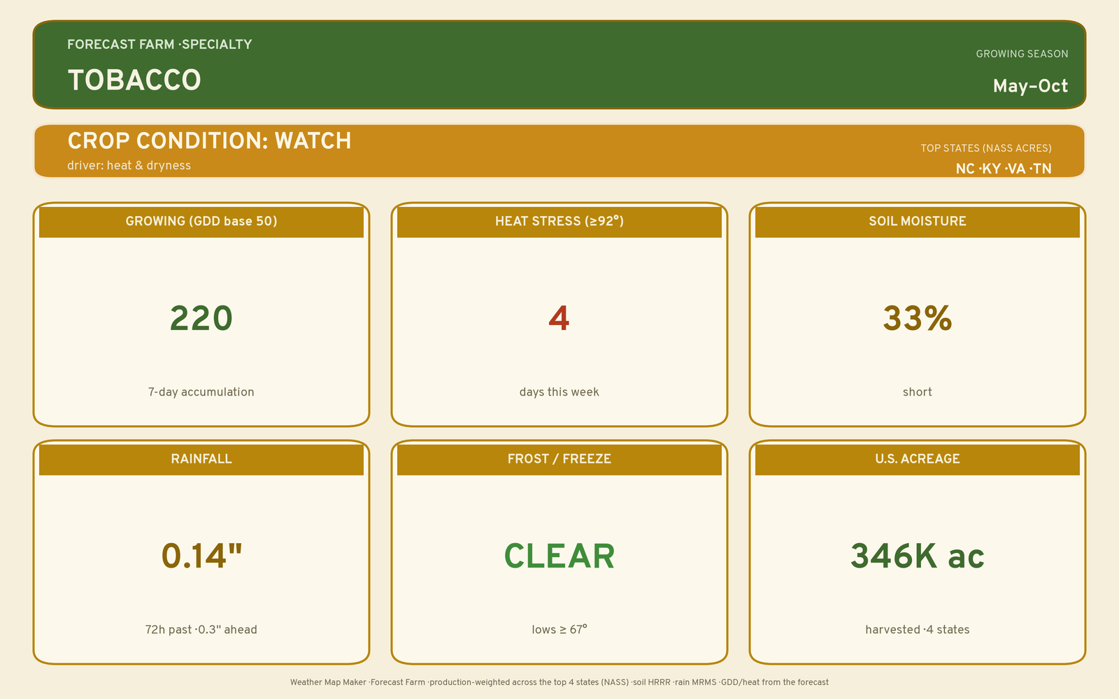 Live crop-weather plate for Tobacco