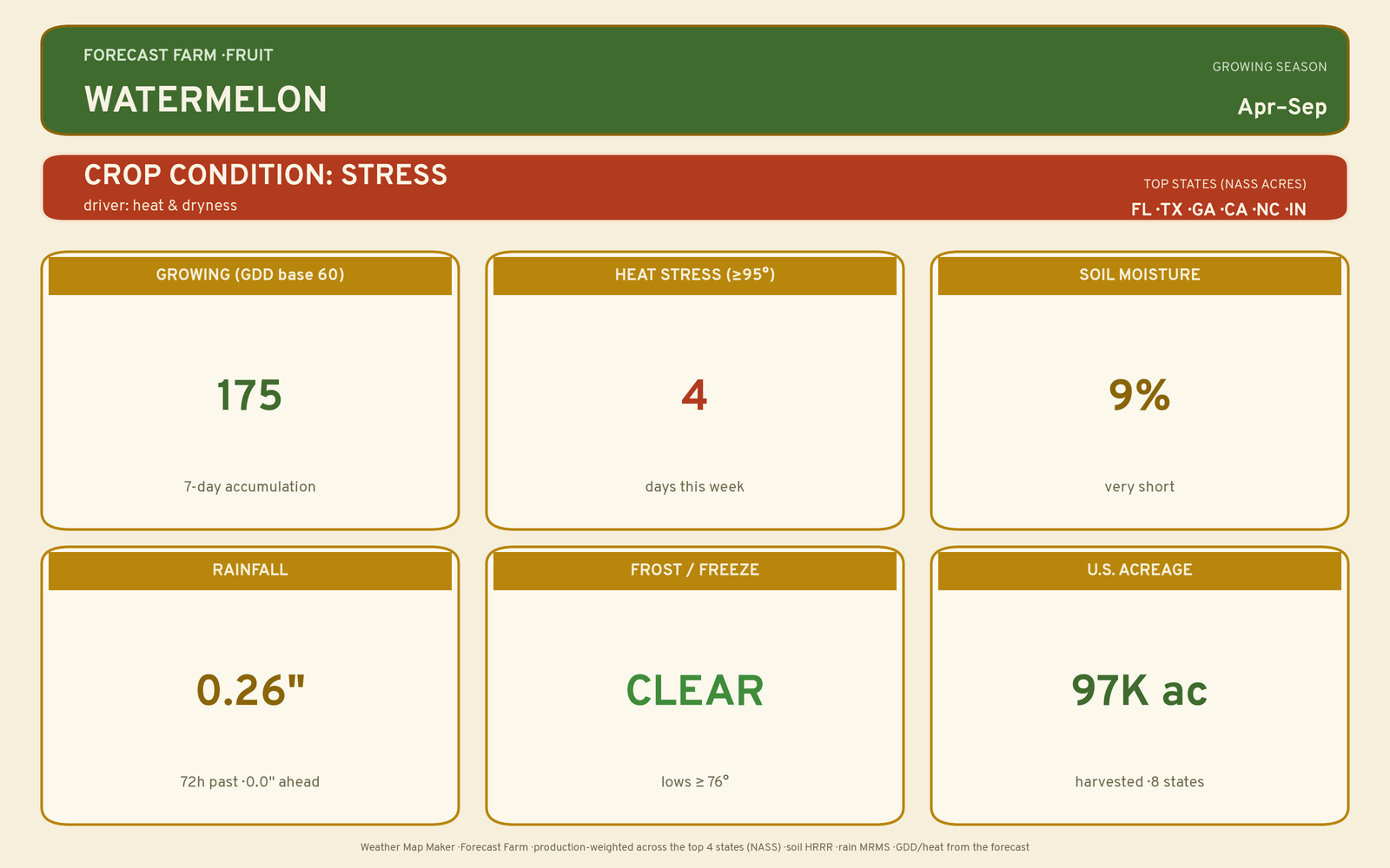 Live crop-weather plate for Watermelon