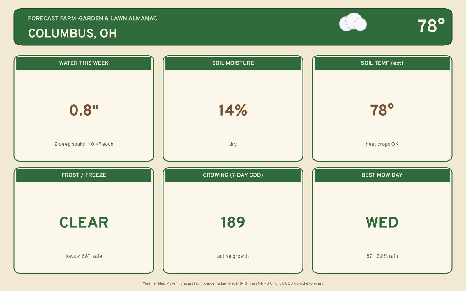 Live garden & lawn almanac plate for Columbus, OH