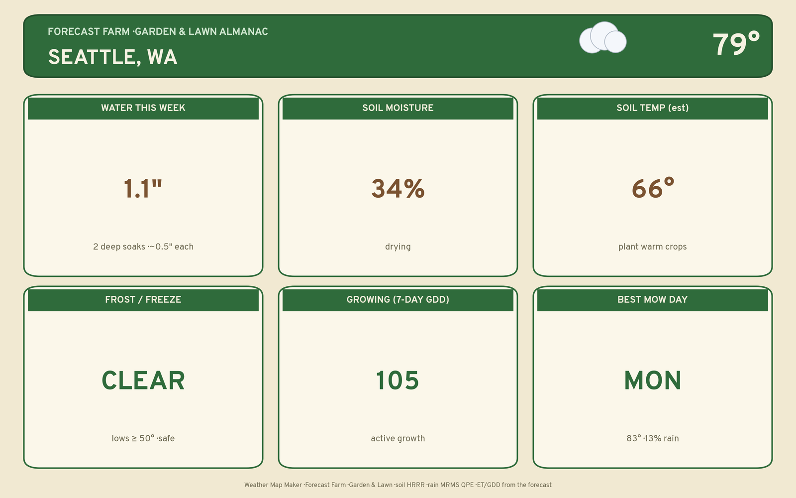 Live garden & lawn almanac plate for Seattle, WA